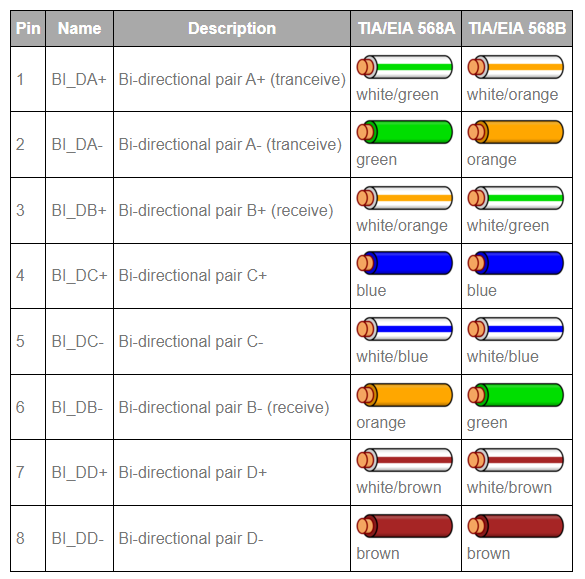 table with T568 pinout and their uses in gigabit ethernet