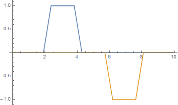 Initial condition - blue is u, the other one is v 