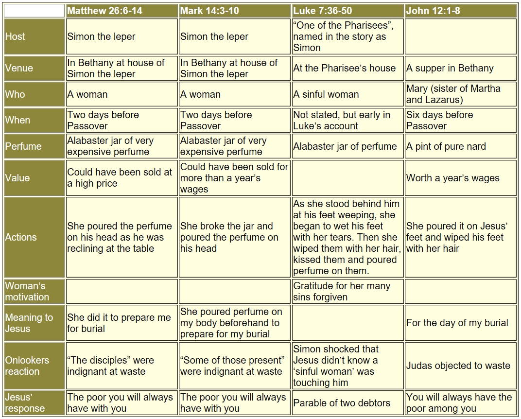 Compare 4 gospel accounts of anointing