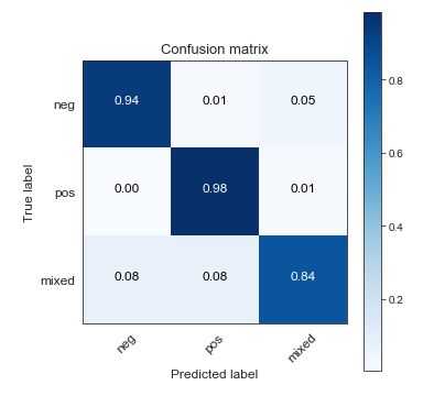 Dirichlet Calibrated Confusion Matrix