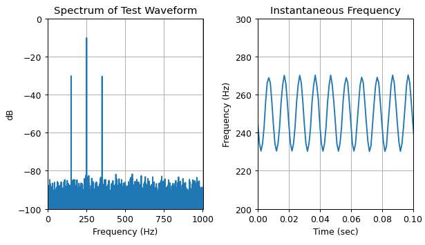 spectrum and instantaneous frequency