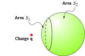 Areas through which field leaves and enters