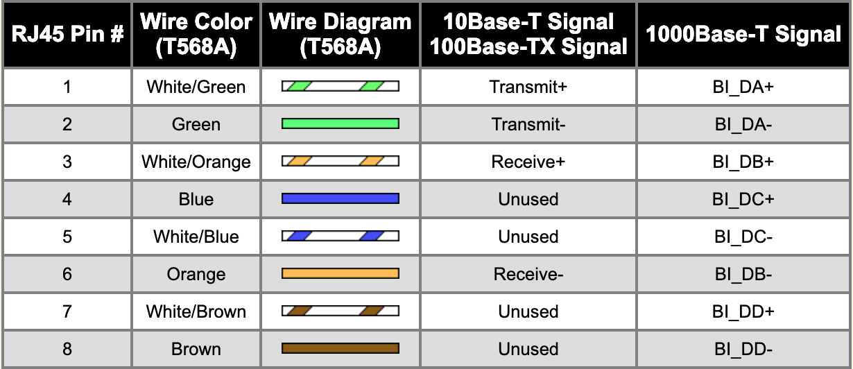 RJ45 pin layout