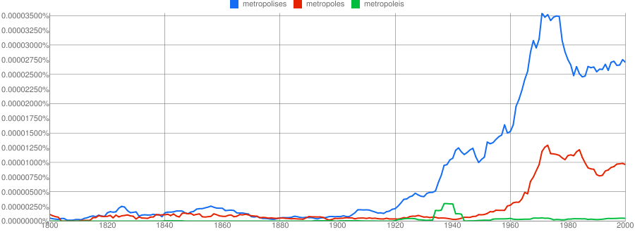 Ngram: metropolis, metropoles, metropoleis