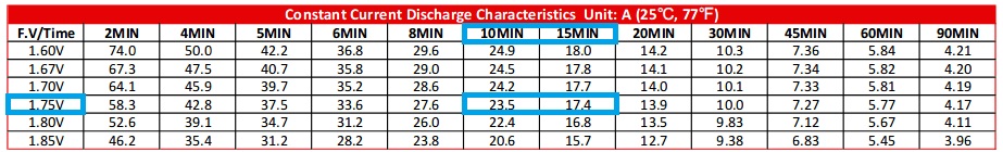 CSB HR 1234W Constant Current Discharge Characteristics table - annotated