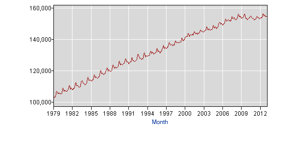 (Unadj) Civilian Labor Force Level (in 1000s) age 16 and over