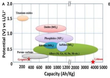 Potential vs Capacity of various compounds