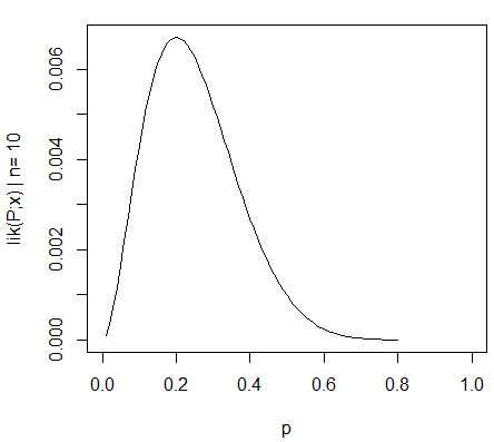 MLE of p0 for N1