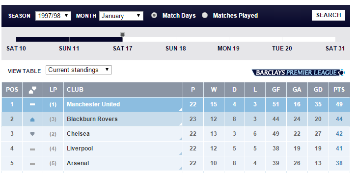 Manchester 11 point lead table