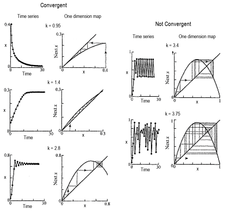 Logistic equation convergence