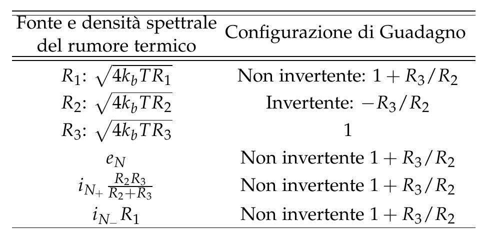 Tabulated Noise Calculation