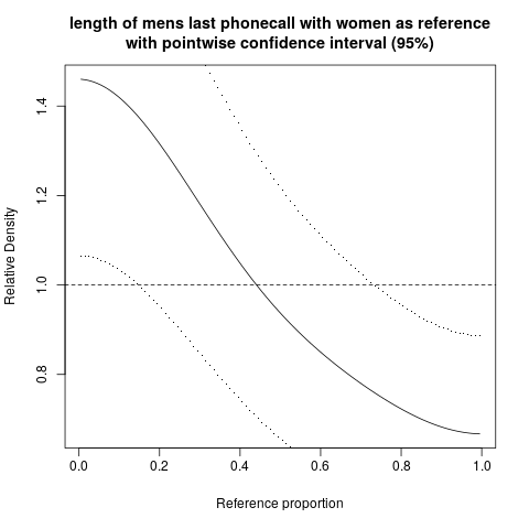 plot of relative distribution with pointwise confidence interval