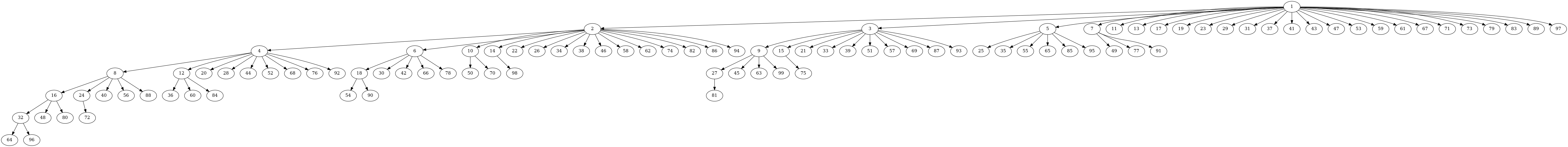 Factorization_tree_N=99