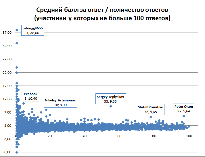 Средний балл за ответ (не больше 100 ответов)