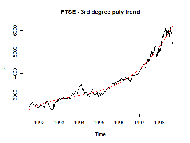 ftse_3rd_degree_trend