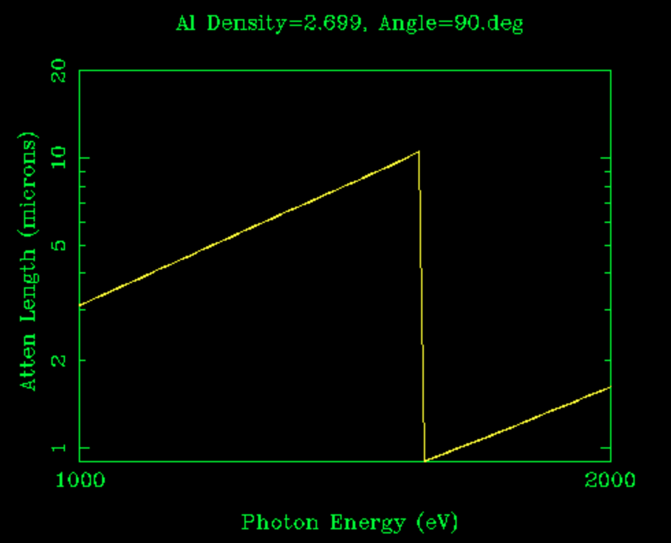 X-ray attenuation in Aluminum, 1 to 2 keV