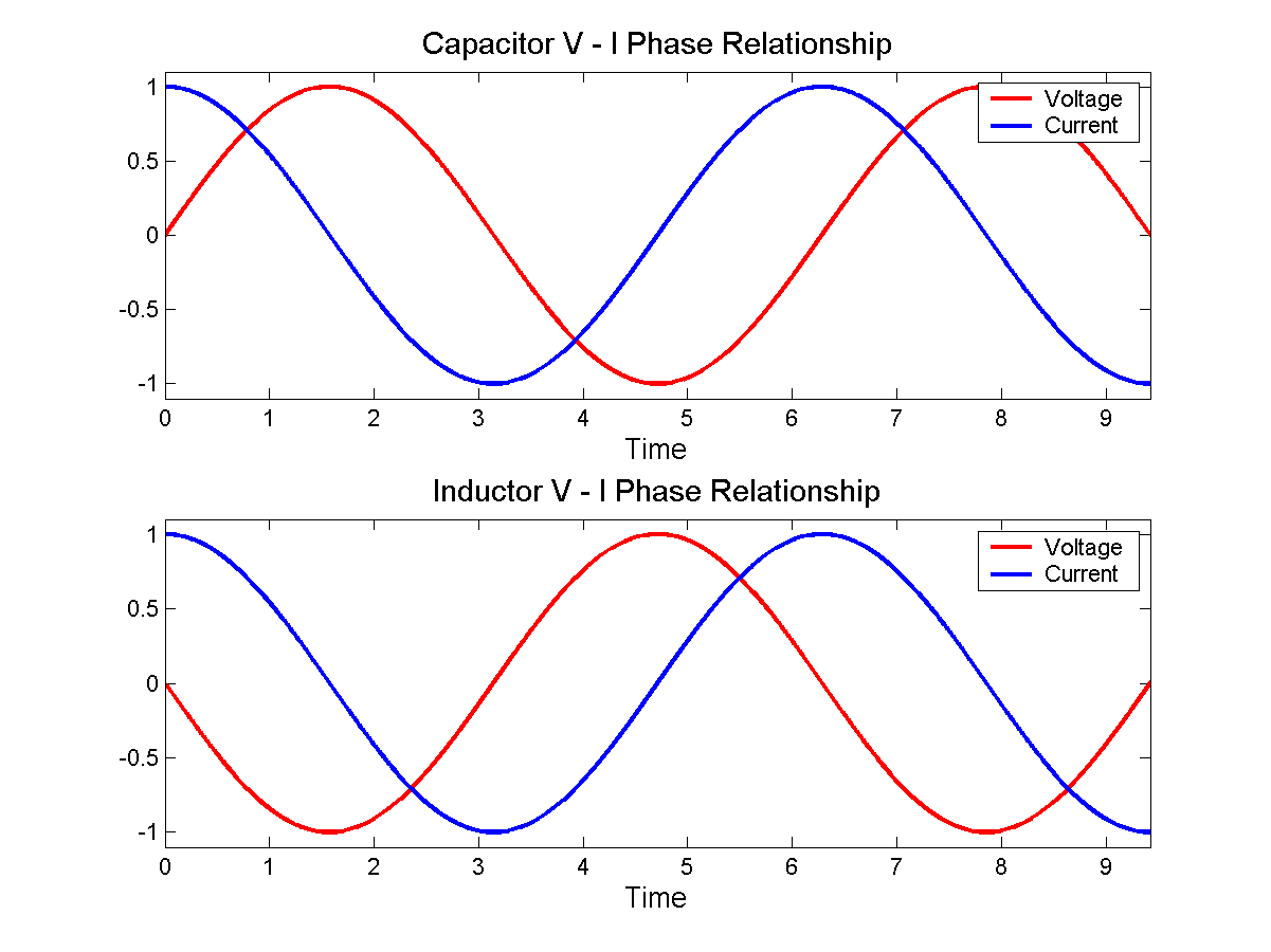 capacitor and inductor V-I phase relationship