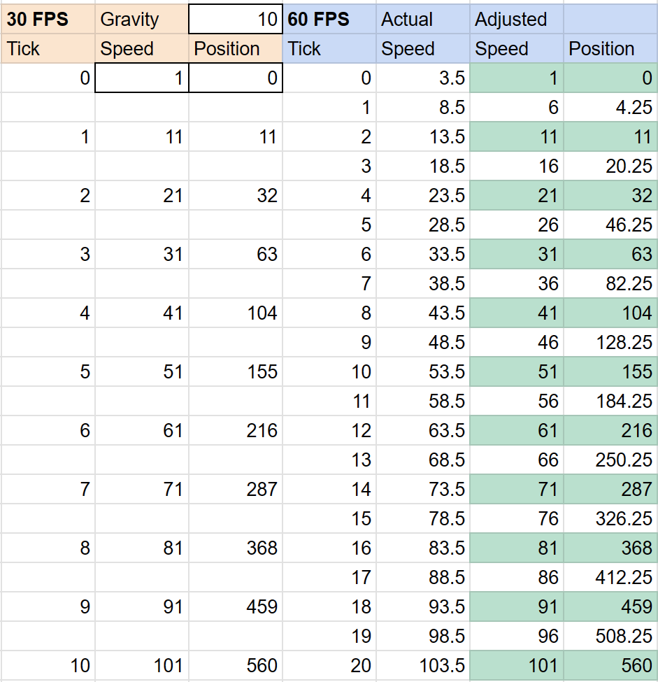 Table of speeds and positions over time at 30 and 60 FPS