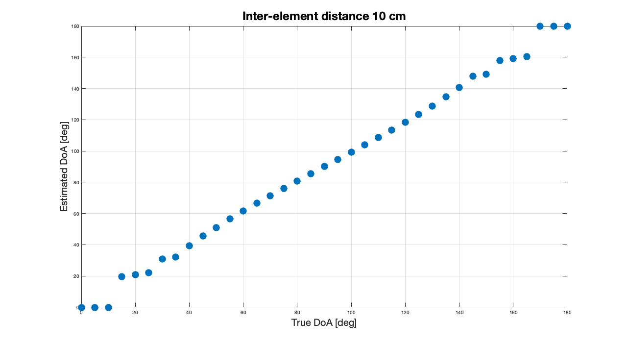 PhaT Transform results for 10 cm inter-element distance