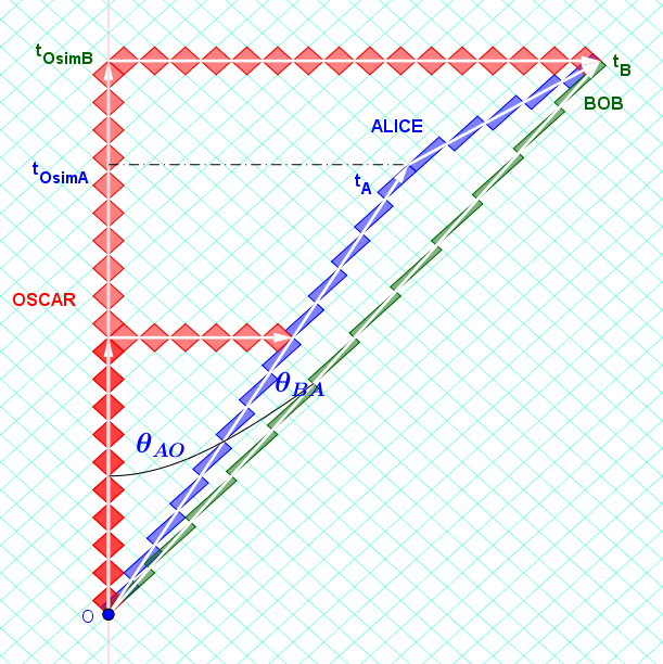 Velocity Composition on Rotated Graph Paper