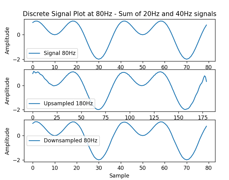 Successful simple sinusoid resampling