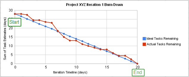 Sprint burndown chart (Scrum)