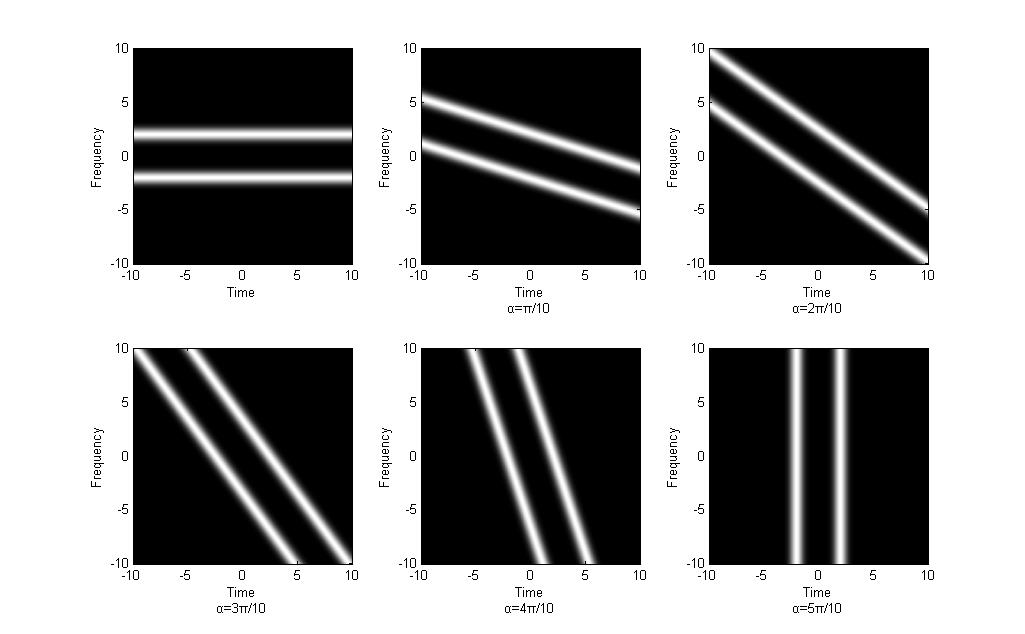 Fractional Fourier transform