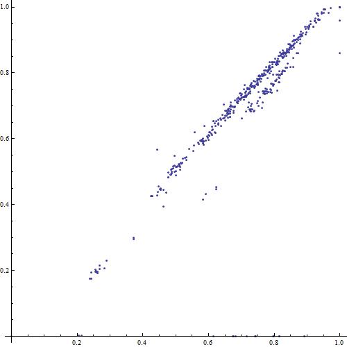 graph of data and outliers