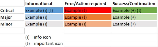 Message importance matrix