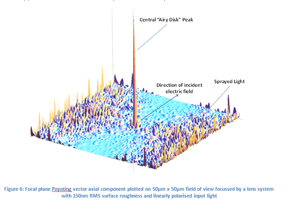 Poynting Vector Axial Field Linearly Polarised Light