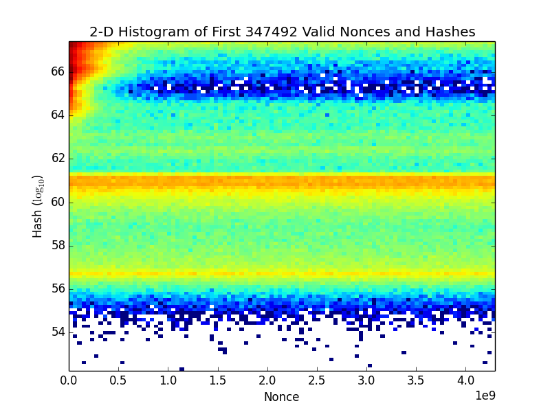 2-D histogram of hashes and nonces