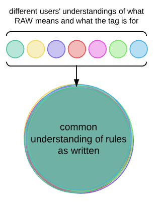 peoples' different understandings of rules as written almost perfectly align