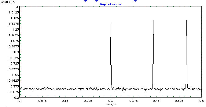 Simulated LIF responses