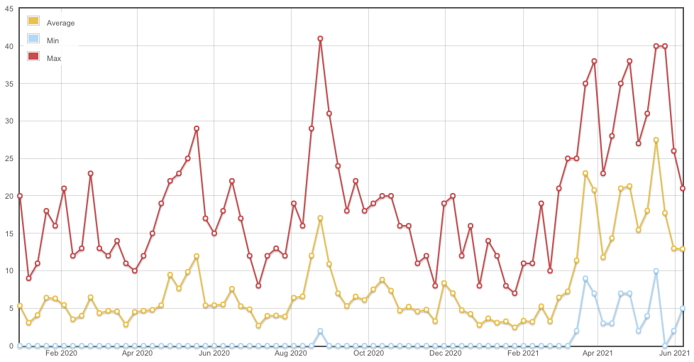 27540 - The number of reviews in the queue per week, maximum, minimum, and average. January 2020 until today. Prior to March, the high number of reviews at any given time was around 25-30. Starting in March, the high count of reviews within a week was closer to or at 40.