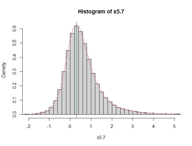 Histogram of 100000 X(5:7) values from a Cauchy, with density obtained by transformation of beta, and numerically identified mode