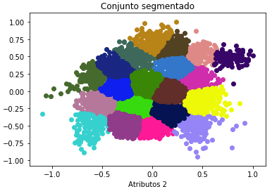 Atributos clusterizados por centroide