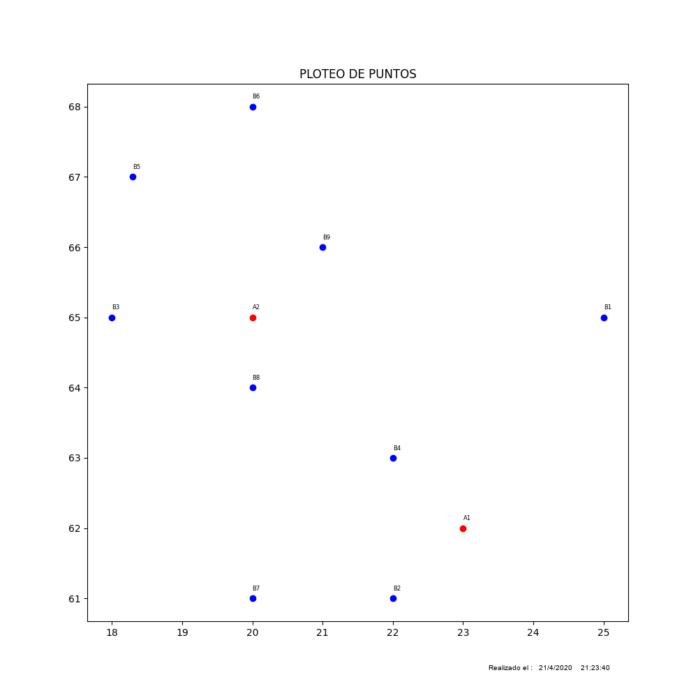 puntos ploteados