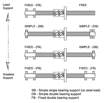 Ball screw mounting methods