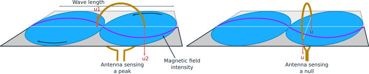 ADF antenna sensing NDB magnetic field