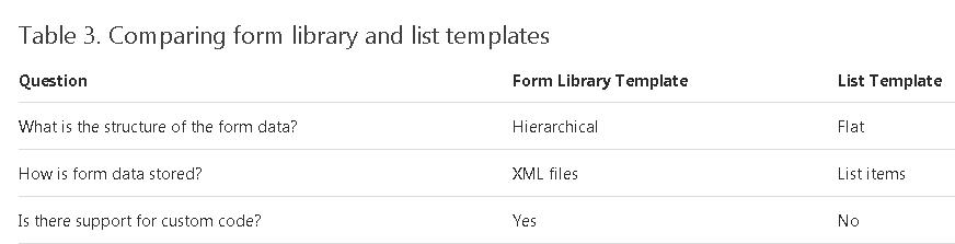 Table 3. Comparing Infopath 2010 form library and list templates 