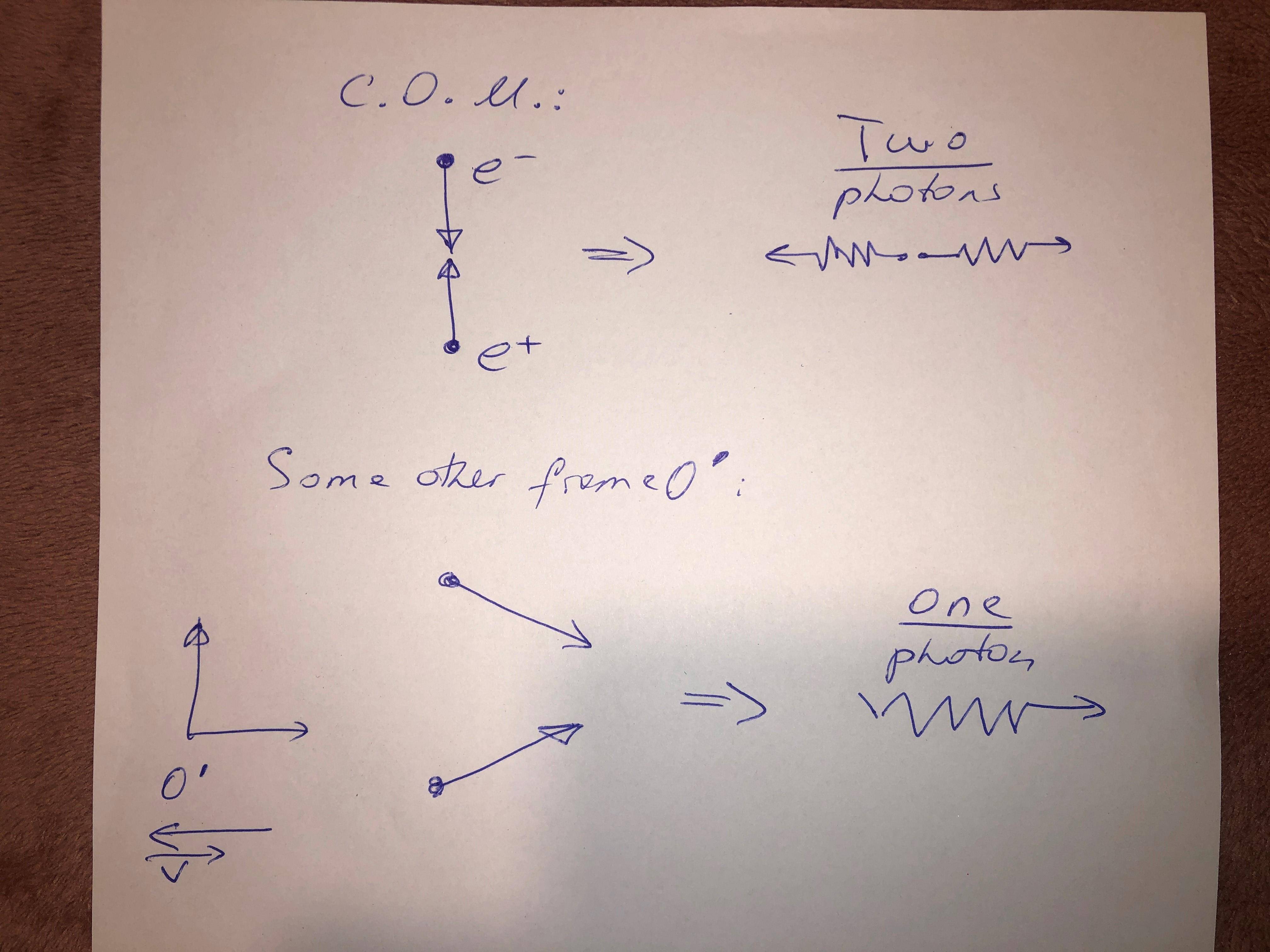 Electron-positron collision in two inertial frames: c.o.m. frame on top, another frame moving to the left on bottom.