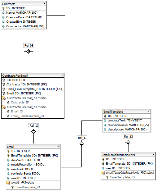 Contracts with emailing tables