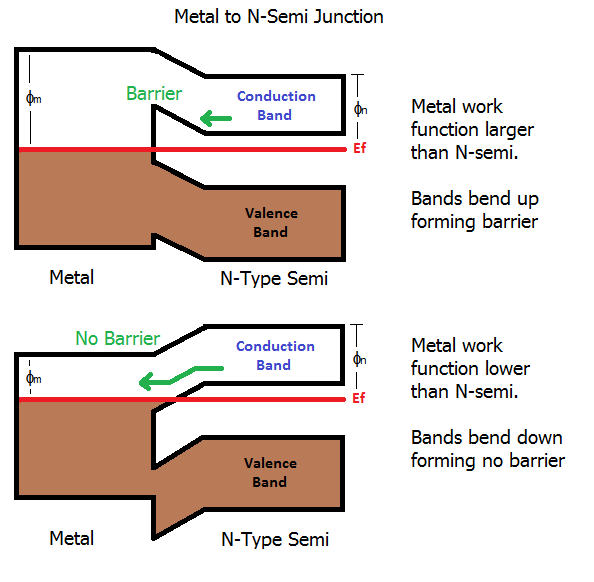 N-type Metal Junction