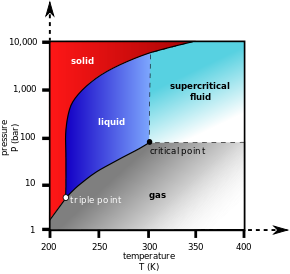 phase diagram of carbon dioxide showing supercritical phase (from wikipedia)