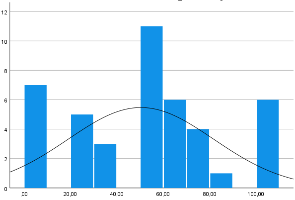 Group 1 Histogram