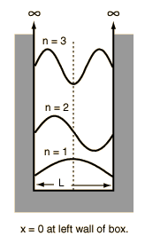 particle in box