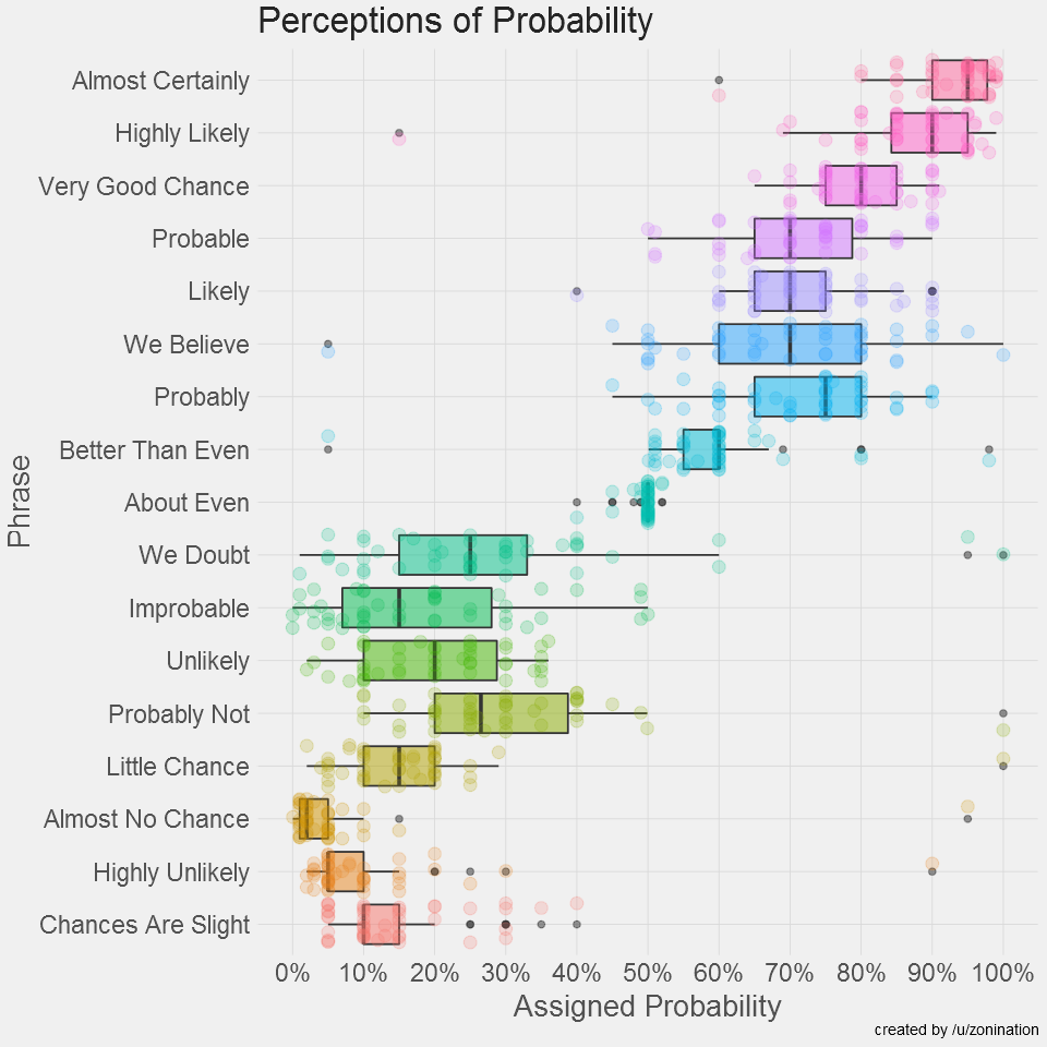 Plot showing perceptions of probabilities mapped to numerical values.