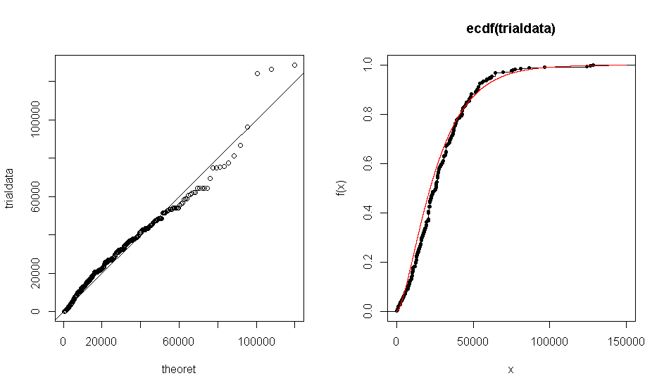 QQplot and ECDF plot