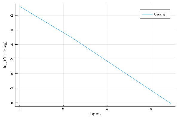 Cauchy logccdf