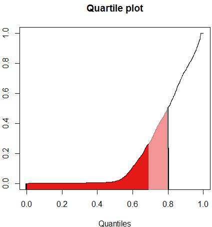 Distribution